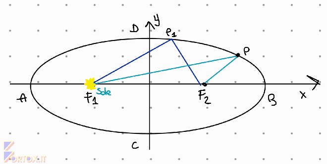 Dimostrazione della formula dell’ellisse