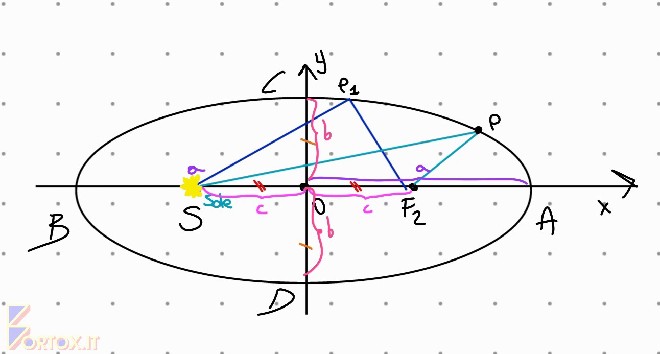 Ellisse con centro nell’origine. Semiassi e distanza focale evidenziati