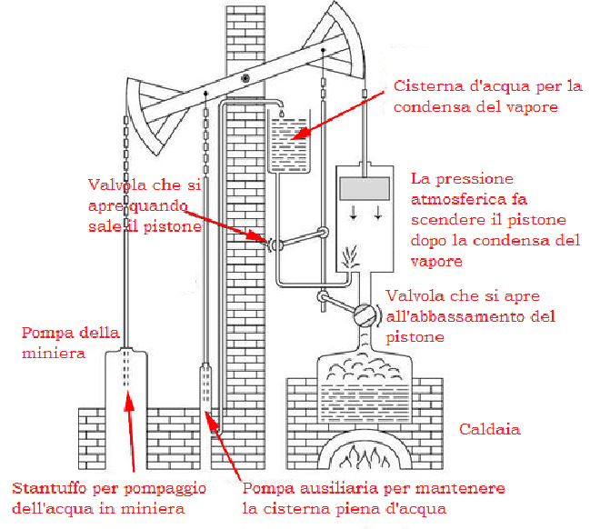 Schema macchina di Watt