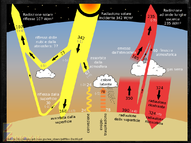 Bilancio Energetico Terrestre