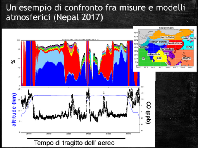Modello climatico sugli spostamenti di CO in atmosfera a confronto con misure sperimentali